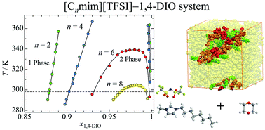 Graphical abstract: Assessment of the UCST-type liquid–liquid phase separation mechanism of imidazolium-based ionic liquid, [C8mim][TFSI], and 1,4-dioxane by SANS, NMR, IR, and MD simulations