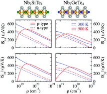 Graphical abstract: The impact of electron–phonon coupling on the figure of merit of Nb2SiTe4 and Nb2GeTe4 ternary monolayers
