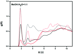 Graphical abstract: Influence of water content on the [2σ+2σ+2π] cycloaddition of dimethyl azodicarboxylate with quadricyclane in mixed methanol–water solvents from QM/MM Monte Carlo simulations