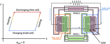 Graphical abstract: Thermally regenerative electrochemically cycled flow batteries with pH neutral electrolytes for harvesting low-grade heat