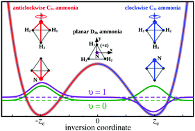 Graphical abstract: Umbrella inversion of ammonia redux