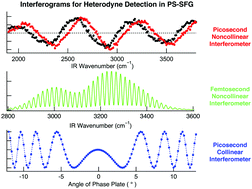 Graphical abstract: Progress in phase-sensitive sum frequency generation spectroscopy