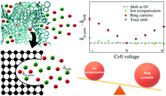 Graphical abstract: Mesoscopic simulations of the in situ NMR spectra of porous carbon based supercapacitors: electronic structure and adsorbent reorganisation effects