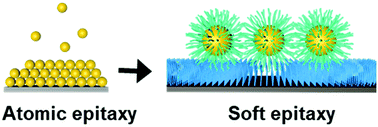 Graphical abstract: Building ordered nanoparticle assemblies inspired by atomic epitaxy