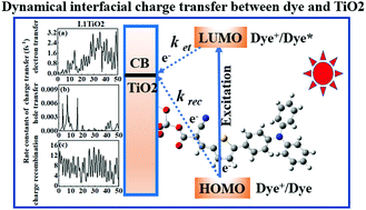 Graphical abstract: The dynamics of light-induced interfacial charge transfer of different dyes in dye-sensitized solar cells studied by ab initio molecular dynamics