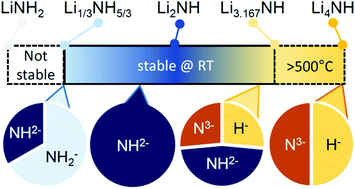 Graphical abstract: Compositional flexibility in Li–N–H materials: implications for ammonia catalysis and hydrogen storage