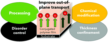Graphical abstract: Morphological design strategies to tailor out-of-plane charge transport in conjugated polymer systems for device applications