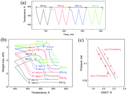 Graphical abstract: A high throughput dynamic method for characterizing thermodynamic properties of catalyzed magnesium hydrides by thermogravimetric analysis