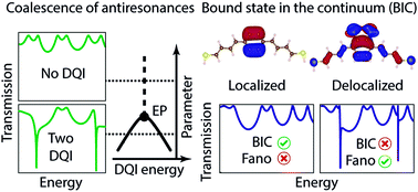 Graphical abstract: Interacting resonances and antiresonances in conjugated hydrocarbons: exceptional points and bound states in the continuum