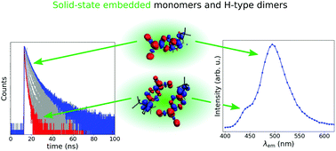 Graphical abstract: Aggregation-induced emission leading to two distinct emissive species in the solid-state structure of high-dipole organic chromophores