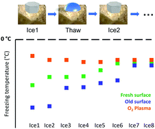 Graphical abstract: Freezing efficiency of feldspars is affected by their history of previous freeze–thaw events