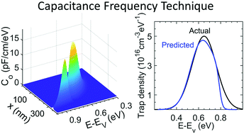 Graphical abstract: Deciphering the capacitance frequency technique for performance-limiting defect-state parameters in energy-harvesting perovskites