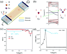 Graphical abstract: The electromagnetic performance of transition metal-substituted monolayer black arsenic-phosphorus