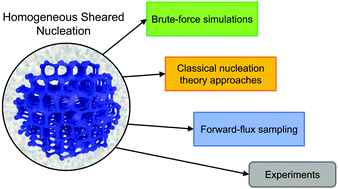 Graphical abstract: Homogeneous nucleation of sheared liquids: advances and insights from simulations and theory