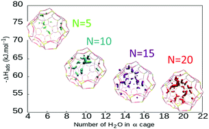 Graphical abstract: Adsorption of water in Na-LTA zeolites: an ab initio molecular dynamics investigation