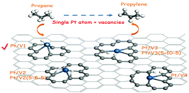 Graphical abstract: Tailoring the catalytic performance of single platinum anchored on graphene by vacancy engineering for propane dehydrogenation: a theoretical study