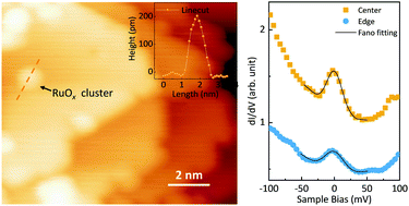 Graphical abstract: Local Kondo scattering in 4d-electron RuOx nanoclusters on atomically-resolved ultrathin SrRuO3 films