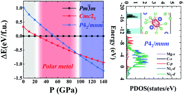 Graphical abstract: Pressure-induced reconstructive phase transitions, polarization with metallicity, and enhanced hardness in antiperovskite MgCNi3