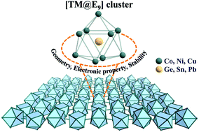 Graphical abstract: Endohedral group-14-element clusters TM@E9 (TM = Co, Ni, Cu; E = Ge, Sn, Pb) and their low-dimensional nanostructures: a first-principles study