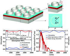 Graphical abstract: Ultra-wideband and wide-angle perfect solar energy absorber based on Ti nanorings surface plasmon resonance