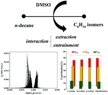 Graphical abstract: The physical nature of the interaction in DMSO extraction separation of C8H10 isomer/n-decane systems