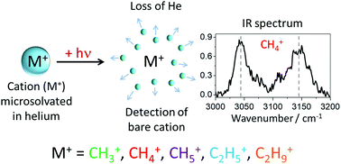 Graphical abstract: Infrared spectra of carbocations and CH4+ in helium