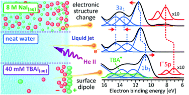 Graphical abstract: Quantitative electronic structure and work-function changes of liquid water induced by solute