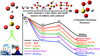 Graphical abstract: A computational study of the HO2 + SO3 → HOSO2 + 3O2 reaction catalyzed by a water monomer, a water dimer and small clusters of sulfuric acid: kinetics and atmospheric implications