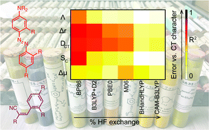 Graphical abstract: Are all charge-transfer parameters created equally? A study of functional dependence and excited-state charge-transfer quantification across two dye families