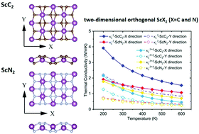 Graphical abstract: Potential thermoelectric materials: first-principles prediction of low lattice thermal conductivity of two-dimensional (2D) orthogonal ScX2 (X = C and N) compounds