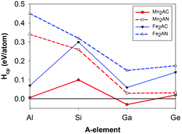 Graphical abstract: The effect of the composition and pressure on the phase stability and electronic, magnetic, and elastic properties of M2AX (M = Mn, Fe; A = Al, Ga, Si, Ge; X = C, N) phases