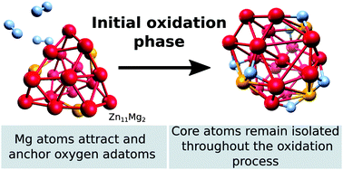 Graphical abstract: Why are Zn-rich Zn–Mg nanoalloys optimal protective coatings against corrosion? A first-principles study of the initial stages of the oxidation process
