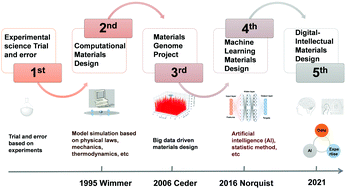 Graphical abstract: Digital-intellectual design of microporous organic polymers