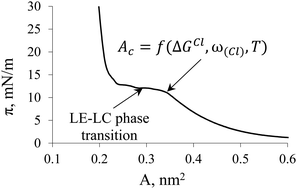 Graphical abstract: Quantum chemical assessment of the molecular area corresponding to the onset of the LE–LC phase transition for amphiphilic 2D monolayers at the air/water interface