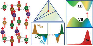 Graphical abstract: A first-principles study on the phase stability and physical properties of a B-site ordered Nd2CrFeO6 double perovskite