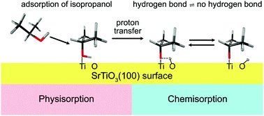 Graphical abstract: Interfacial acidity on the strontium titanate surface: a scaling paradigm and the role of the hydrogen bond