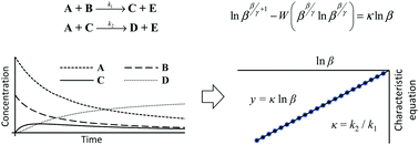 Graphical abstract: Kinetics of the parallel-consecutive bimolecular reaction: a solution to the inverse problem involving the Lambert-W function
