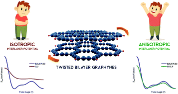 Graphical abstract: In pursuit of accurate interlayer potentials for twisted bilayer graphynes