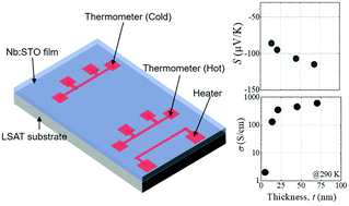 Graphical abstract: On the thermoelectric properties of Nb-doped SrTiO3 epitaxial thin films