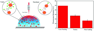 Graphical abstract: Light fueled mixing in open surface droplet microfluidics for rapid probe preparation