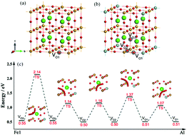 Graphical abstract: First-principles studies of oxygen ion migration behavior for different valence B-site ion doped SrFeO3−δ ceramic membranes