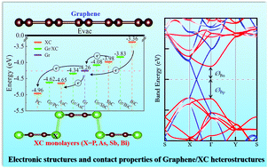 Graphical abstract: First-principles study on the electronic structures and contact properties of graphene/XC (X = P, As, Sb, and Bi) van der Waals heterostructures