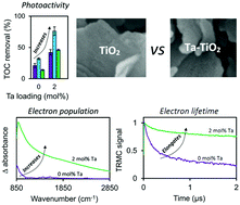 Graphical abstract: Mechanistic understanding of the increased photoactivity of TiO2 nanosheets upon tantalum doping