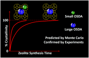 Graphical abstract: Monte carlo simulations and experiments of all-silica zeolite LTA assembly combining structure directing agents that match cage sizes