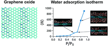 Graphical abstract: Influence of the extent of hydrophobicity on water organization and dynamics on 2D graphene oxide surfaces