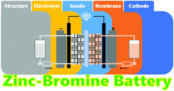 Graphical abstract: Rechargeable aqueous zinc–bromine batteries: an overview and future perspectives