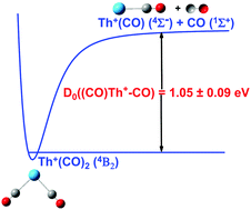 Graphical abstract: Experimental and computational investigation of the bond energy of thorium dicarbonyl cation and theoretical elucidation of its isomerization mechanism to the thermodynamically most stable isomer, thorium oxide ketenylidene cation, OTh+CCO