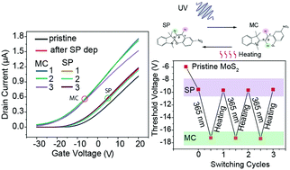 Graphical abstract: Chemistry of the photoisomerization and thermal reset of nitro-spiropyran and merocyanine molecules on the channel of the MoS2 field effect transistor
