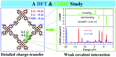 Graphical abstract: Theoretical insights into volatile iodine adsorption onto COF-DL229