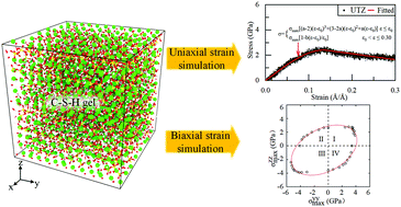 Graphical abstract: Mechanical properties of calcium silicate hydrate under uniaxial and biaxial strain conditions: a molecular dynamics study